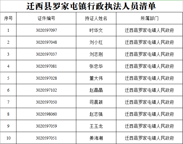 迁西县罗家屯镇行政执法人员清单.png